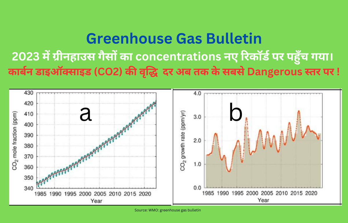 Globally averaged CO2 concentration (a) and its growth rate (b) from 1984 to 2023. Increases in successive annual means are shown as the shaded columns in (b). The red line in (a) is the monthly mean with the seasonal variation removed; the blue dots and blue line in (a) depict the monthly averages.